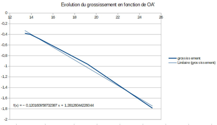 Évolution du grandissement en fonction de OA' et sa régression linéaire