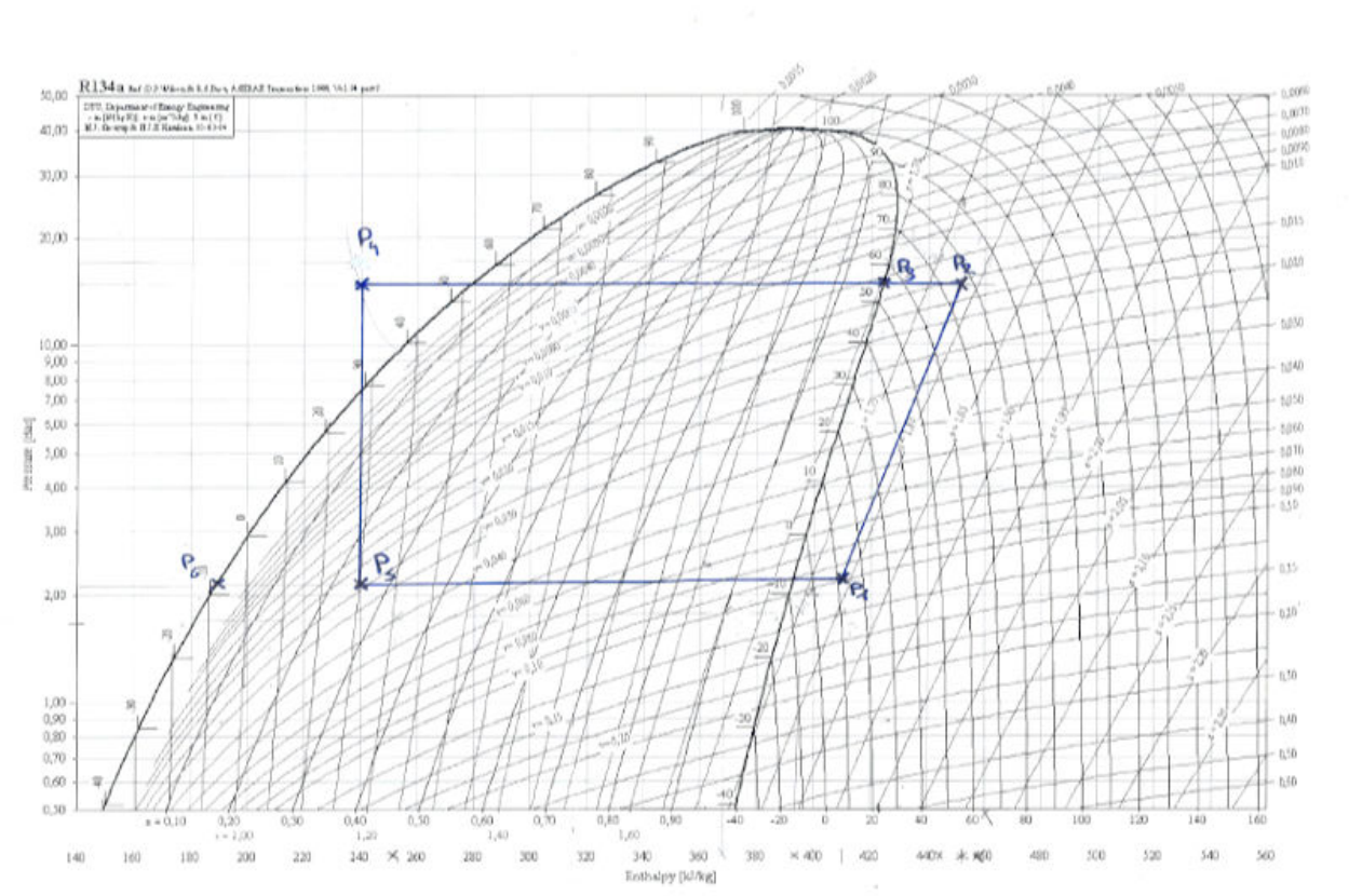 Cycle relevé, points 1 à 6, tracé sur le diagramme enthalpique du fluide R134a