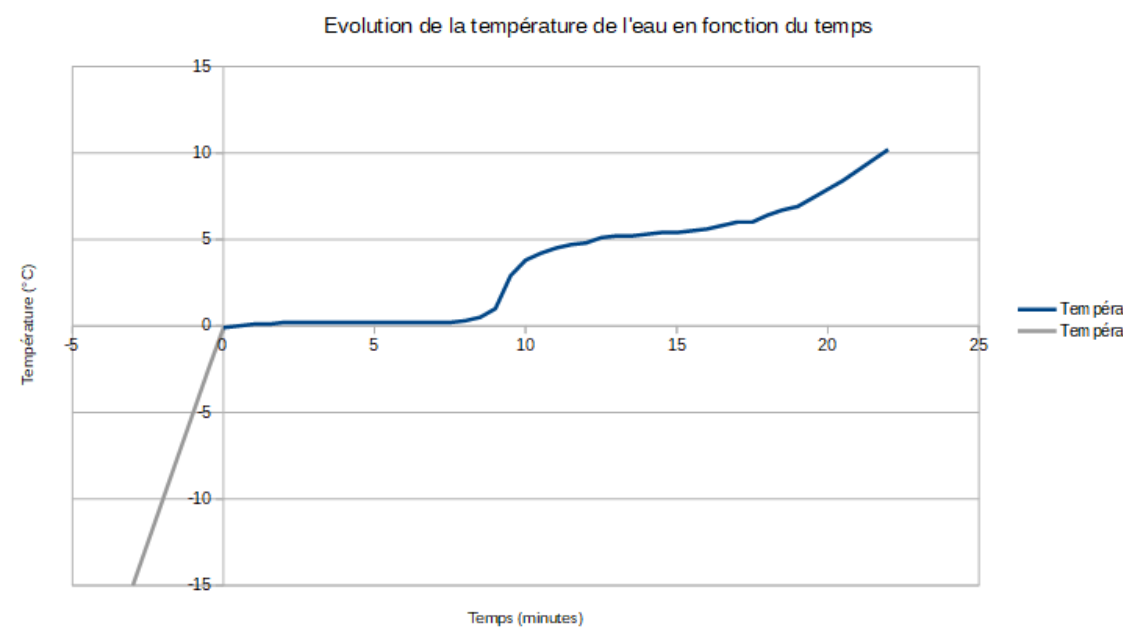 Évolution de la température de l'eau en fonction du temps