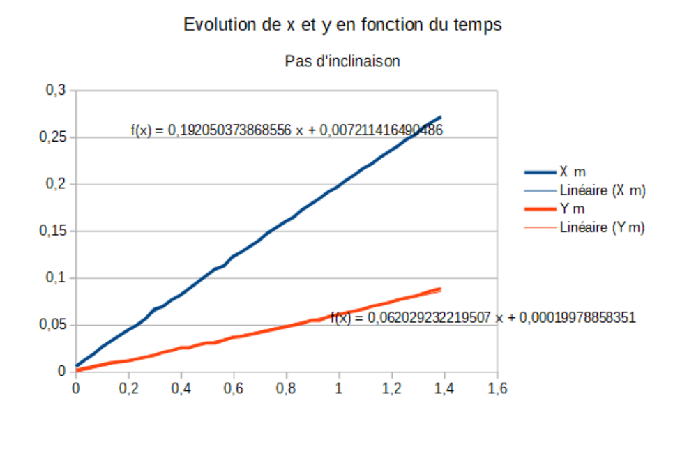 Évolution de x et y en fonction du temps, sans inclinaison