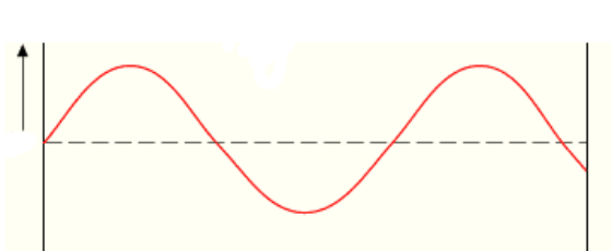 Déformation sinusoïdale de la corde, perpendiculaire à la direction de propagation