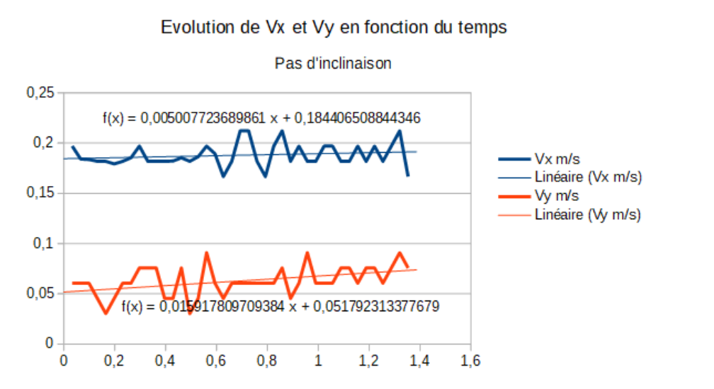Évolution de Vx et Vy en fonction du temps, sans inclinaison