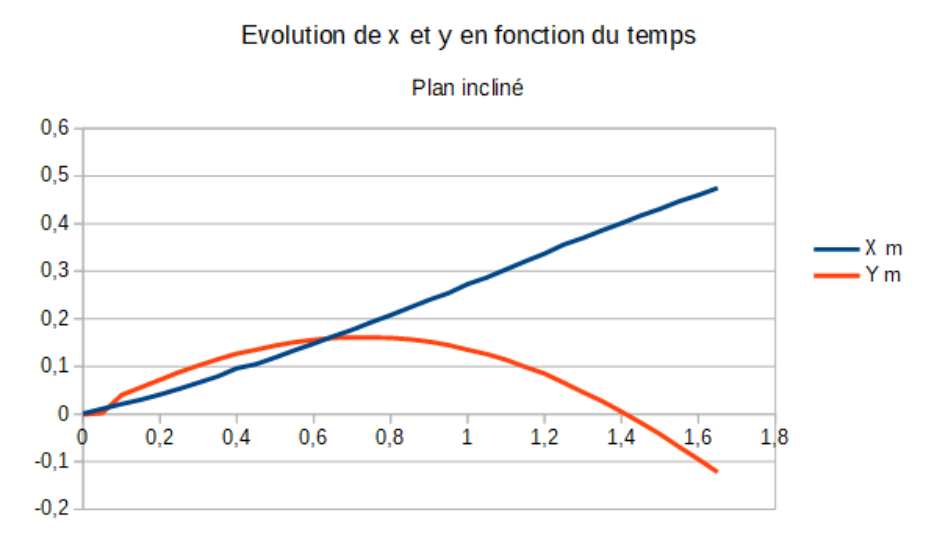 Évolution de x et y en fonction du temps sur le plan incliné