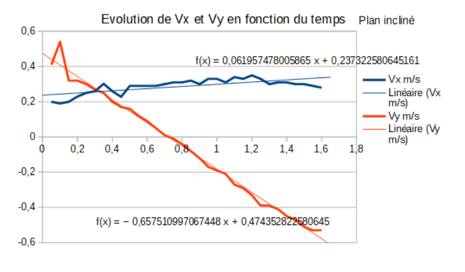 Évolution de Vx et Vy en fonction du temps sur le plan incliné