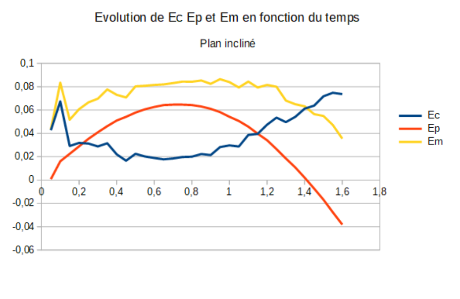 Évolution de Ec, Ep et Em en fonction du temps sur le plan incliné
