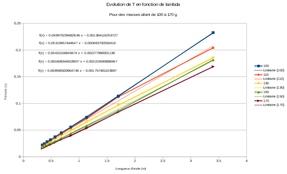 Évolution de la période T en fonction de la longueur d'onde pour des masses allant de 100 à 170 g, avec les régressions linéaires