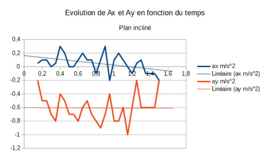 Évolution de ax et ay en fonction du temps sur le plan incliné