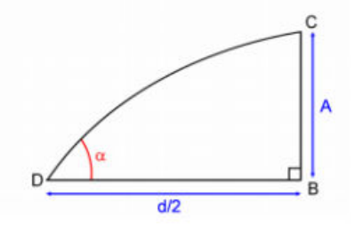 Grossissement au voisinage d'un nœud D : arc de corde DC, amplitude A et demi-distance d/2