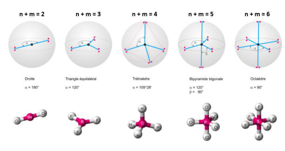 Figures de répulsion selon n + m : droite (α = 180°), triangle équilatéral (α = 120°), tétraèdre (α = 109°28'), bipyramide trigonale (α = 120°, β = 90°), octaèdre (α = 90°)