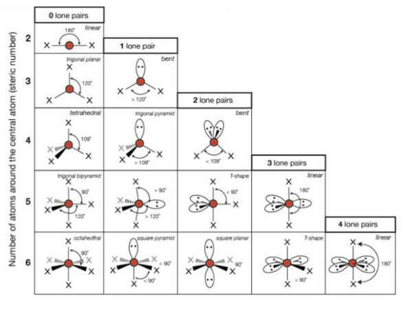 Géométrie des molécules selon le nombre d'atomes autour de l'atome central et le nombre de paires non liantes