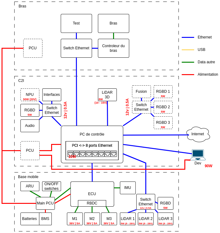 Schéma de l'architecture matérielle de C-Rob : réseau Ethernet, bus CAN, alimentation des modules